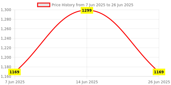 myntra.com SINGNI Floral Printed Pleated Mirror Work A-Line Kurta with Trouser & Dupatta singni Price History Graph from 7 Jun 2025 to 26 Jun 2025