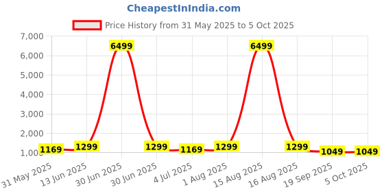 myntra.com SINGNI Floral Printed Pleated Mirror Work Anarkali Kurta with Trouser & Dupatta singni Price History Graph from 31 May 2025 to 4 Oct 2025