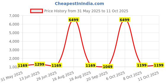 myntra.com SINGNI Floral Printed Pleated Mirror Work Anarkali Kurta with Trouser & Dupatta singni Price History Graph from 31 May 2025 to 11 Oct 2025