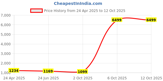 myntra.com SINGNI Floral Printed Pleated V-Neck A-Line Kurta With Trousers & Dupatta singni Price History Graph from 24 Apr 2025 to 12 Oct 2025