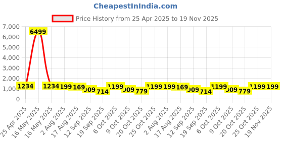 myntra.com SINGNI Floral Printed Pleated V-Neck Pure Cotton A-Line Kurta With Trousers & Dupatta singni Price History Graph from 25 Apr 2025 to 19 Nov 2025