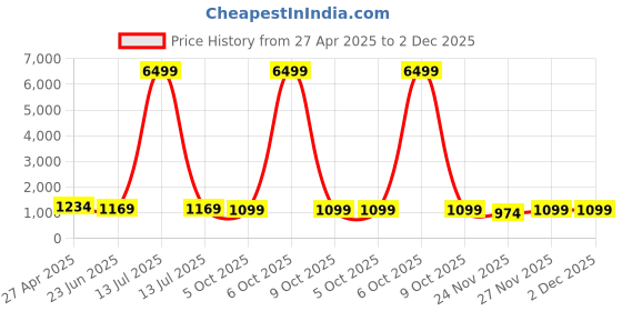 myntra.com SINGNI Floral Printed Pleated V-NeckA-Line Kurta With Trousers & Dupatta singni Price History Graph from 27 Apr 2025 to 2 Dec 2025