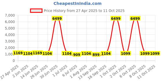 myntra.com SINGNI Floral Printed Pure Cotton A-Line Kurta with Trouser & Dupatta singni Price History Graph from 27 Apr 2025 to 11 Oct 2025