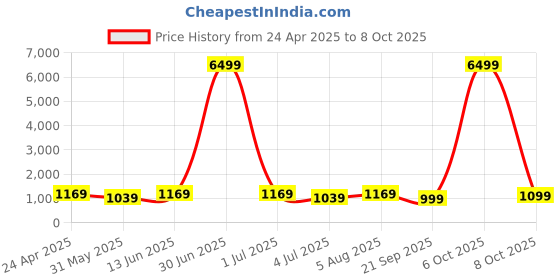 myntra.com SINGNI Floral Printed Pure Cotton A-Line Kurta with Trouser & Dupatta singni Price History Graph from 24 Apr 2025 to 8 Oct 2025