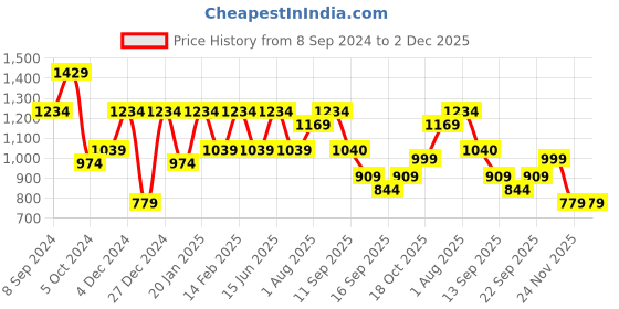myntra.com SINGNI Floral Printed Pure Cotton Kurta with Trousers & With Dupatta singni Price History Graph from 8 Sep 2024 to 1 Dec 2025