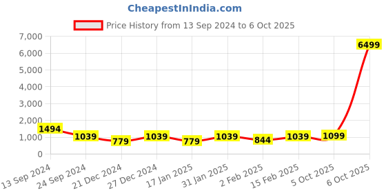 myntra.com SINGNI Floral Printed Regular Anarkali Kurta with Trousers & With Dupatta singni Price History Graph from 13 Sep 2024 to 6 Oct 2025