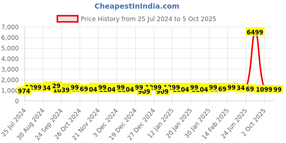 myntra.com SINGNI Floral Printed Regular Kurta with Palazzos & Dupatta singni Price History Graph from 25 Jul 2024 to 4 Oct 2025