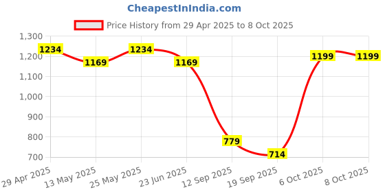 myntra.com SINGNI Floral Printed Sequinned Anarkali Kurta with Trouser & Dupatta singni Price History Graph from 29 Apr 2025 to 8 Oct 2025