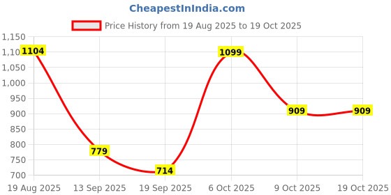 myntra.com SINGNI Floral Printed Square Neck Pure Cotton Kurta With Trousers & Dupatta singni Price History Graph from 19 Aug 2025 to 17 Oct 2025