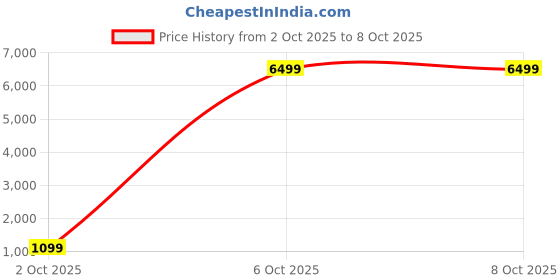 myntra.com SINGNI Floral Printed Square Neck Sequinned Pure Cotton Kurta With Trousers & Dupatta singni Price History Graph from 2 Oct 2025 to 8 Oct 2025