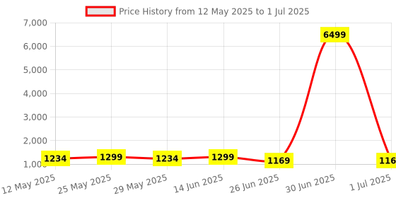 myntra.com SINGNI Floral Printed Thread Work A-Line Kurta with Trouser & Dupatta singni Price History Graph from 12 May 2025 to 1 Jul 2025