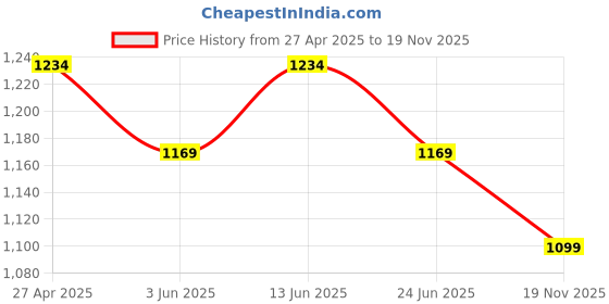 myntra.com SINGNI Floral Printed Thread Work Pure Cotton Straight Kurta with Trouser & Dupatta singni Price History Graph from 27 Apr 2025 to 19 Nov 2025