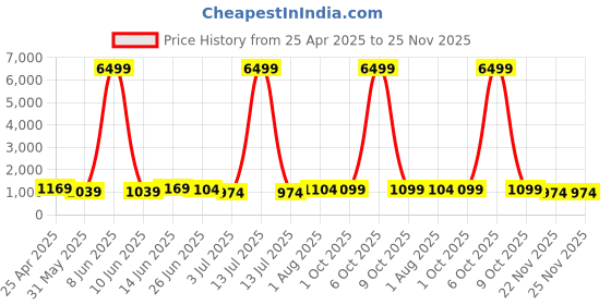 myntra.com SINGNI Floral Printed V-Neck Pure Cotton A-Line Kurta With Trousers & Dupatta singni Price History Graph from 25 Apr 2025 to 25 Nov 2025