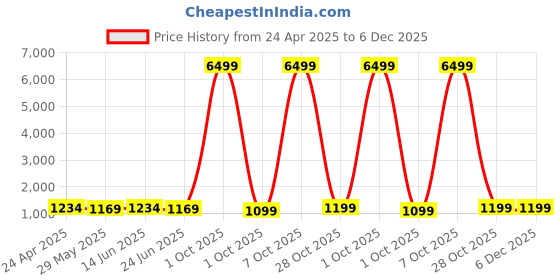 myntra.com SINGNI Floral Printed V-Neck Pure Cotton Straight Kurta With Trousers & Dupatta singni Price History Graph from 24 Apr 2025 to 5 Dec 2025