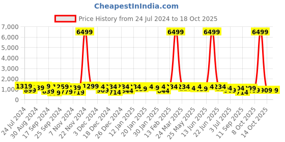 myntra.com SINGNI Floral Regular Pure Cotton Anarkali Kurta & Trousers With Dupatta singni Price History Graph from 24 Jul 2024 to 18 Oct 2025