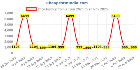 myntra.com SINGNI Geometric Printed Mandarin Collar Pure Cotton A-Line Kurta With Trousers singni Price History Graph from 26 Jun 2025 to 20 Nov 2025