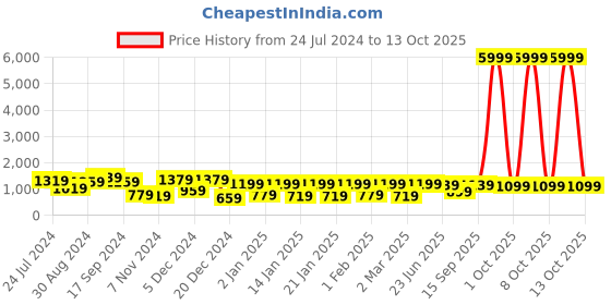 myntra.com SINGNI Gotta Patti Anarkali Kurta with Trousers & Dupatta singni Price History Graph from 24 Jul 2024 to 13 Oct 2025