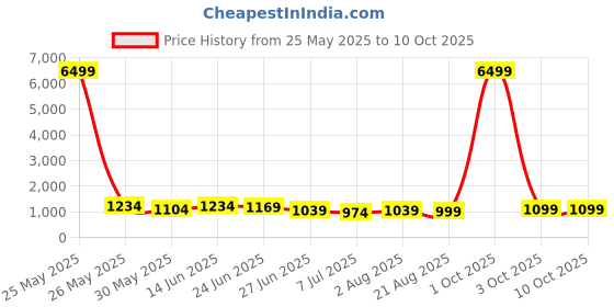 myntra.com SINGNI Mirror Work Pure Silk Straight Kurta With Trousers & Dupatta singni Price History Graph from 25 May 2025 to 9 Oct 2025