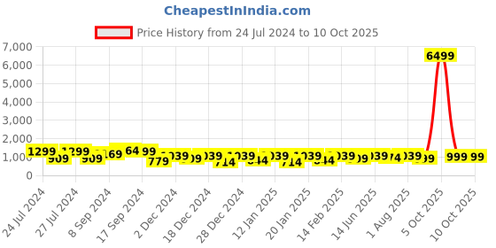myntra.com SINGNI Notched Neck Ethnic Printed Straight Kurta with Trouser & Dupatta singni Price History Graph from 24 Jul 2024 to 8 Oct 2025