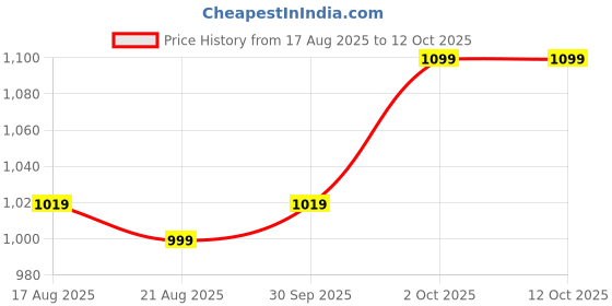 myntra.com SINGNI Printed Mandarin Collar Pure Cotton Tunic With Trouser singni Price History Graph from 17 Aug 2025 to 11 Oct 2025