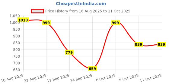 myntra.com SINGNI Printed Mandarin Collar Pure Cotton Tunic With Trouser singni Price History Graph from 16 Aug 2025 to 10 Oct 2025