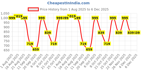 myntra.com SINGNI Printed Pure Cotton Mandarin Collar Neck Tunic With Trousers Co-Ords singni Price History Graph from 1 Aug 2025 to 6 Dec 2025