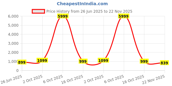 myntra.com SINGNI Printed Pure Cotton Top With Trousers Co-Ords singni Price History Graph from 26 Jun 2025 to 22 Nov 2025