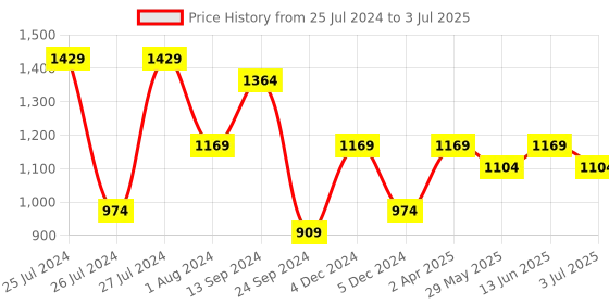 myntra.com SINGNI Round Neck Ethnic Motifs Printed Mirror Work Kurta with Trouser & Dupatta singni Price History Graph from 25 Jul 2024 to 3 Jul 2025