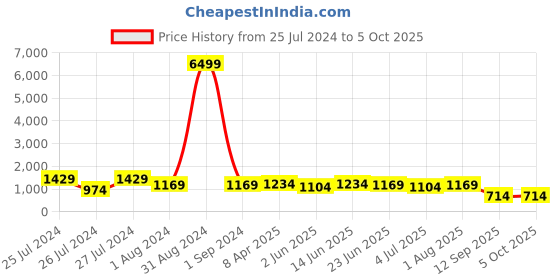 myntra.com SINGNI Round Neck Ethnic Motifs Yoke Design Kurta with Trouser & Dupatta singni Price History Graph from 25 Jul 2024 to 5 Oct 2025
