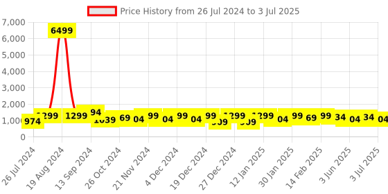 myntra.com SINGNI Round Neck Ethnic Sequined Anarkali Kurta with Trouser & Dupatta singni Price History Graph from 26 Jul 2024 to 3 Jul 2025