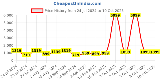 myntra.com SINGNI Round Neck Gotta Patti Regular Anarkali Kurta With Trousers & Dupatta singni Price History Graph from 24 Jul 2024 to 10 Oct 2025