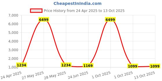 myntra.com SINGNI Striped Thread Work Pure Cotton Straight Kurta with Trouser & Dupatta singni Price History Graph from 24 Apr 2025 to 13 Oct 2025