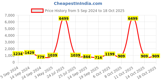 myntra.com SINGNI V Neck Floral Printed Empire Anarkali Kurta with Trouser & Dupatta singni Price History Graph from 5 Sep 2024 to 18 Oct 2025