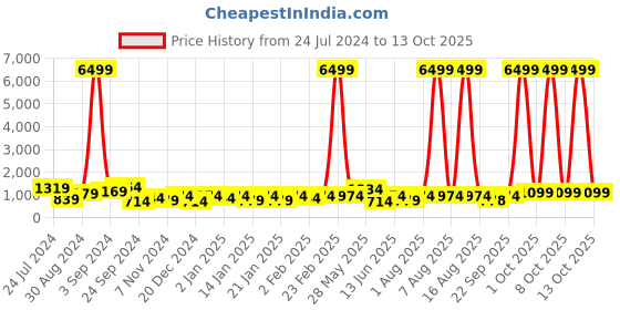 myntra.com SINGNI Women Anarkali Kurta with Trousers & Dupatta singni Price History Graph from 24 Jul 2024 to 13 Oct 2025