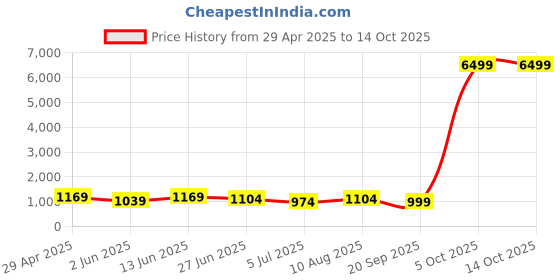 myntra.com SINGNI Women Bandhani Embroidered Regular Pure Cotton Kurta with Trousers & With Dupatta singni Price History Graph from 29 Apr 2025 to 13 Oct 2025