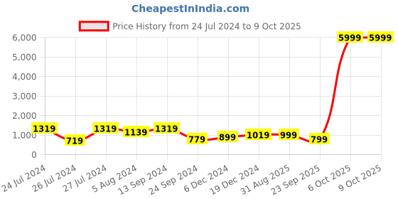 myntra.com SINGNI Women Ethnic Motifs Embroidered Kurta & Trousers With Dupatta singni Price History Graph from 24 Jul 2024 to 8 Oct 2025
