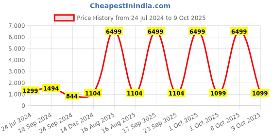 myntra.com SINGNI Women Ethnic Motifs Embroidered Regular Kurta with Trousers & Dupatta singni Price History Graph from 24 Jul 2024 to 9 Oct 2025