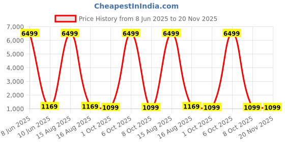 myntra.com SINGNI Women Ethnic Motifs Embroidered Regular Kurta With Trousers & Dupatta singni Price History Graph from 8 Jun 2025 to 19 Nov 2025