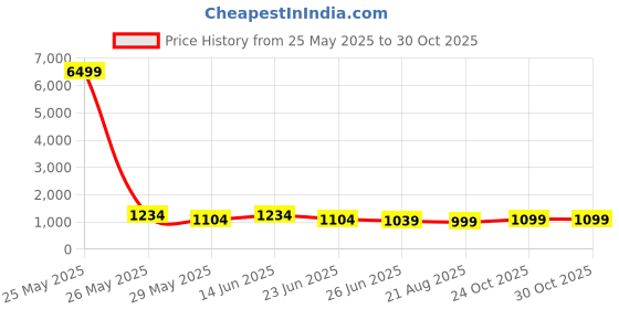 myntra.com SINGNI Women Ethnic Motifs Embroidered Regular Kurta with Trousers & Dupatta singni Price History Graph from 25 May 2025 to 28 Oct 2025