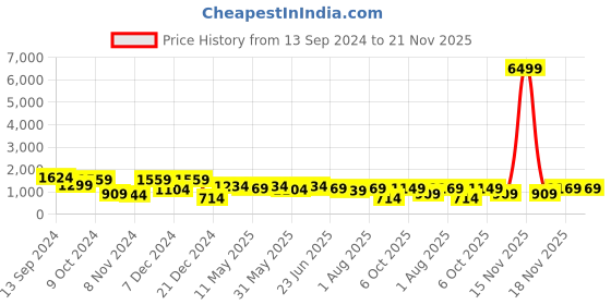 myntra.com SINGNI Women Ethnic Motifs Embroidered Regular Kurta with Trousers & With Dupatta singni Price History Graph from 13 Sep 2024 to 20 Nov 2025