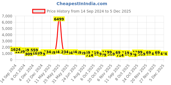 myntra.com SINGNI Women Ethnic Motifs Embroidered Regular Kurta with Trousers & With Dupatta singni Price History Graph from 14 Sep 2024 to 4 Dec 2025
