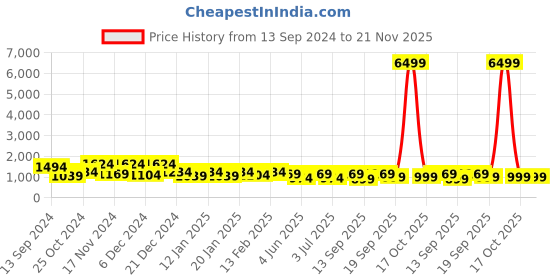 myntra.com SINGNI Women Ethnic Motifs Embroidered Regular Kurta with Trousers & With Dupatta singni Price History Graph from 13 Sep 2024 to 20 Nov 2025
