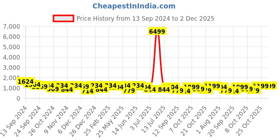 myntra.com SINGNI Women Ethnic Motifs Embroidered Regular Mirror Work Pure Cotton Kurta with Trousers & With Dupatta singni Price History Graph from 13 Sep 2024 to 2 Dec 2025