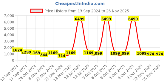 myntra.com SINGNI Women Ethnic Motifs Embroidered Regular Thread Work Pure Cotton Kurta with Trousers & With Dupatta singni Price History Graph from 13 Sep 2024 to 25 Nov 2025