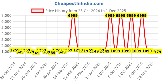 myntra.com SINGNI Women Ethnic Motifs Printed Angrakha Thread Work Pure Cotton Kurta with Trousers & With Dupatta singni Price History Graph from 25 Oct 2024 to 1 Dec 2025