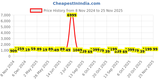 myntra.com SINGNI Women Ethnic Motifs Printed Pure Cotton Kurta with Trousers & With Dupatta singni Price History Graph from 8 Nov 2024 to 25 Nov 2025