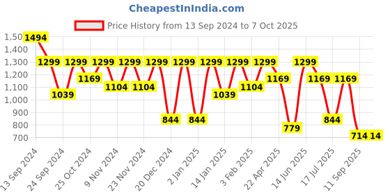 myntra.com SINGNI Women Ethnic Motifs Printed Regular Kurta with Trousers & With Dupatta singni Price History Graph from 13 Sep 2024 to 7 Oct 2025