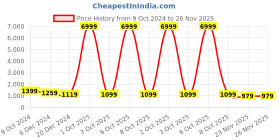 myntra.com SINGNI Women Ethnic Motifs Printed Regular Pure Cotton Kurta with Trousers & With Dupatta singni Price History Graph from 9 Oct 2024 to 25 Nov 2025