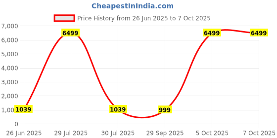 myntra.com SINGNI Women Ethnic Motifs Printed Regular Pure Cotton Kurta with Trousers & With Dupatta singni Price History Graph from 26 Jun 2025 to 7 Oct 2025