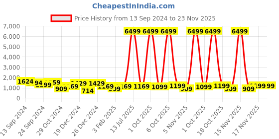 myntra.com SINGNI Women Ethnic Motifs Regular Thread Work Pure Cotton Kurta with Trousers & With Dupatta singni Price History Graph from 13 Sep 2024 to 23 Nov 2025